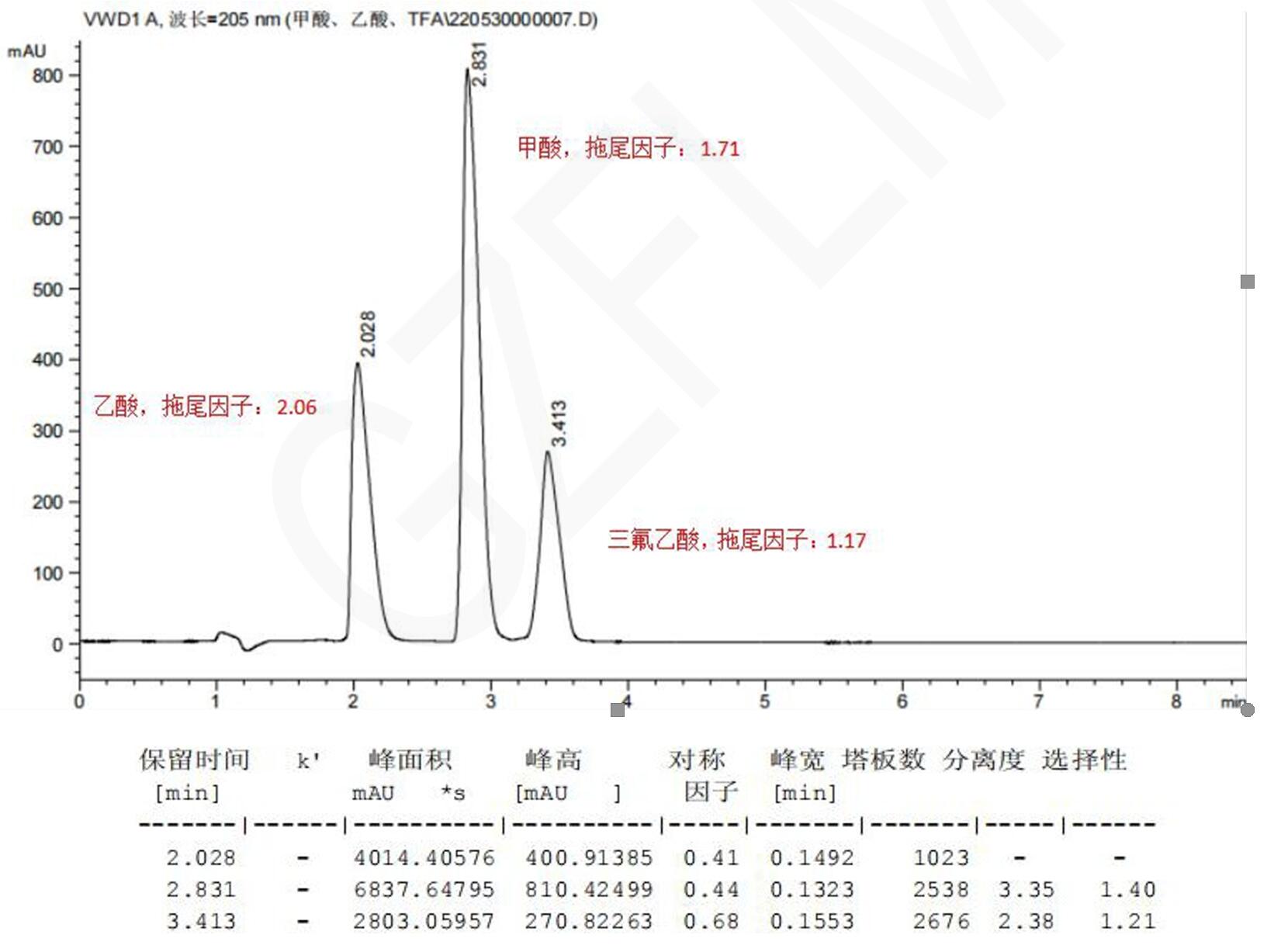 甲酸、乙酸與三氟乙酸的HPLC檢測(cè)流動(dòng)相